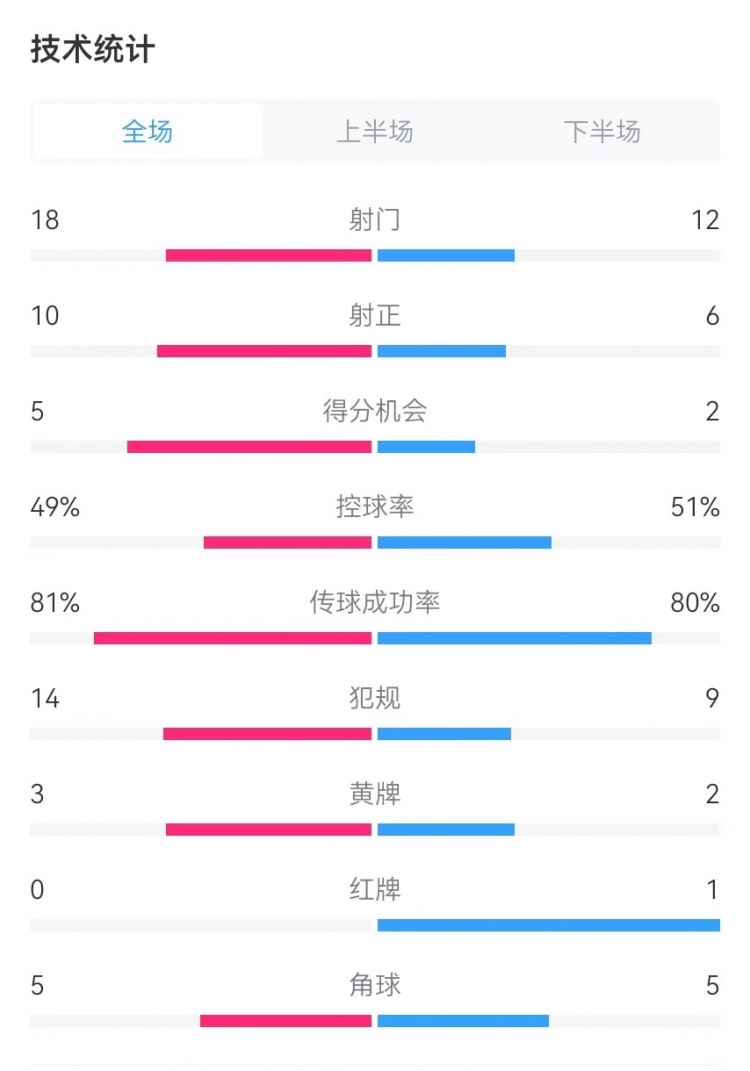  國民vs勝利全場數(shù)據(jù)：射門18-12、射正10-6、得分機會5-2