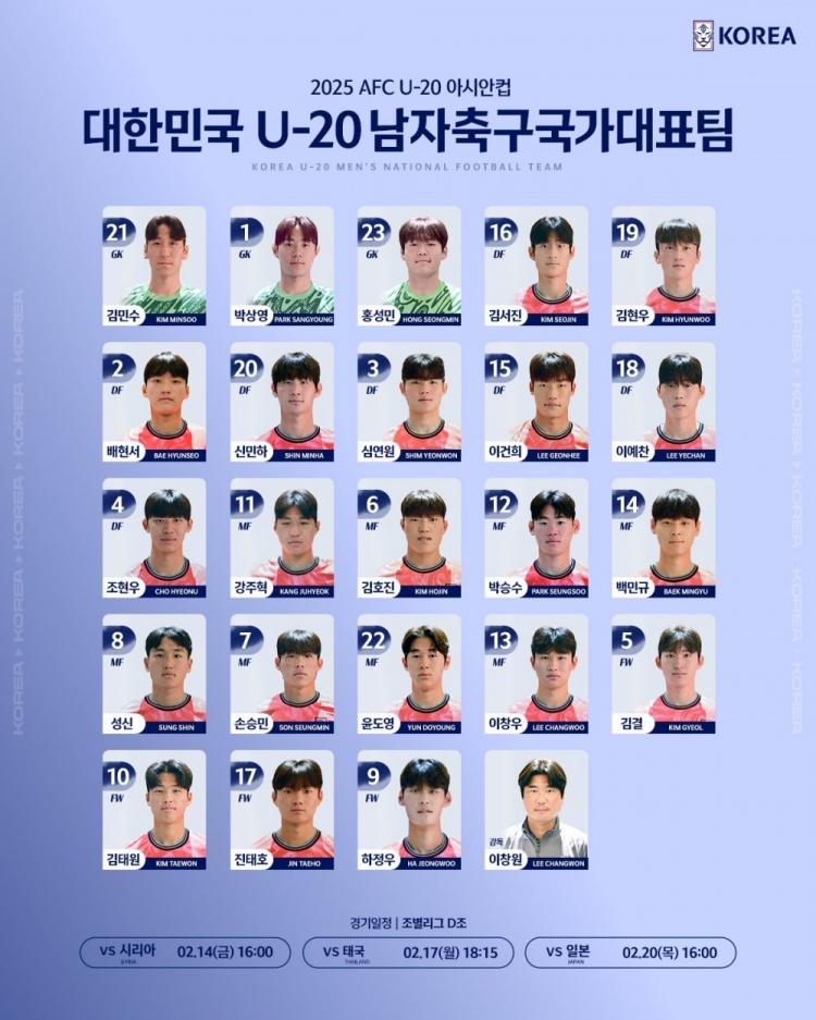  韓國(guó)U20隊(duì)球員號(hào)碼：尹棹泳22號(hào)、金泰元10號(hào)、孫承敏7號(hào)