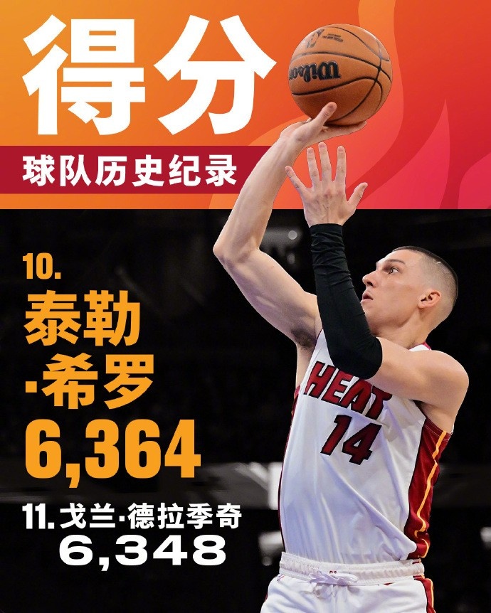  將追哈斯勒姆！希羅生涯總得分來(lái)到6364 升至熱火隊(duì)史第十位