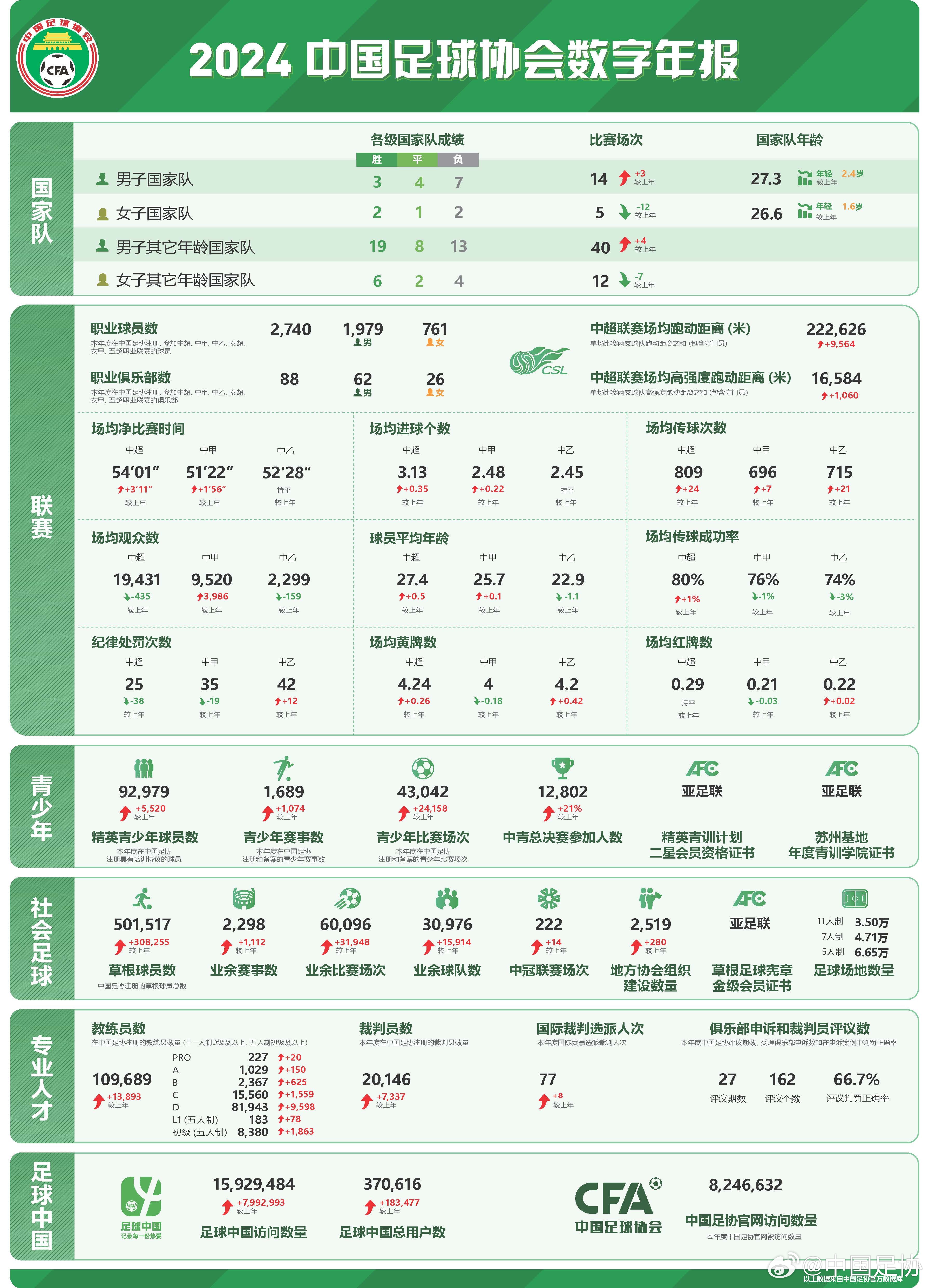  足協(xié)發(fā)布2024數(shù)字年報(bào)：男足職業(yè)球員1979人，精英青少年9.2萬(wàn)