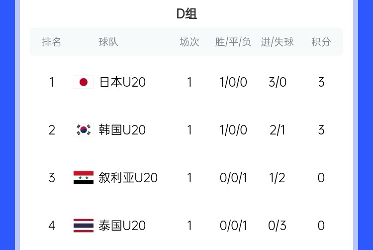  U20亞洲杯D組積分榜：日韓開門紅分列前二，泰國下輪輸韓國將出局