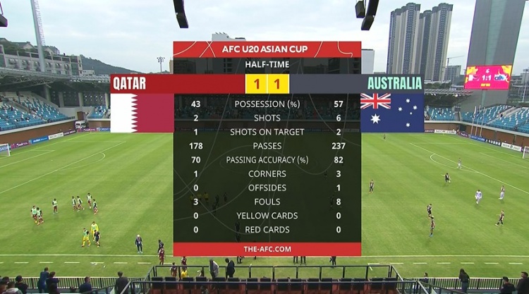  國青同組對手！半場-卡塔爾U20暫1-1澳大利亞U20