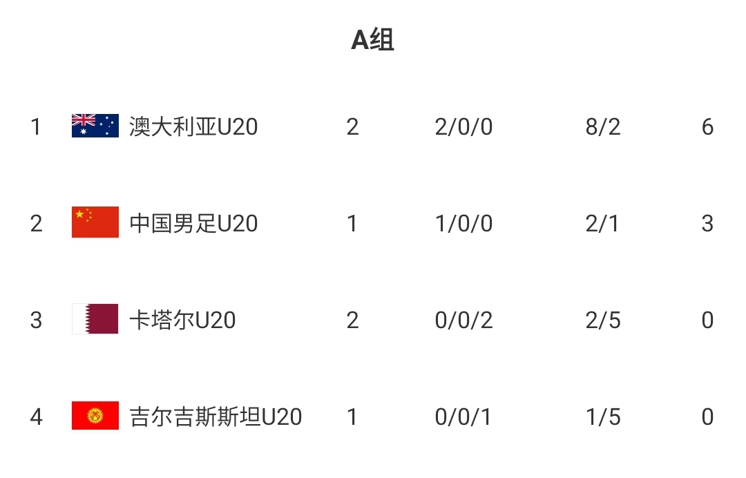  U20國青贏球即提前出線！積分榜：澳大利亞6分第一，卡塔爾0分第3