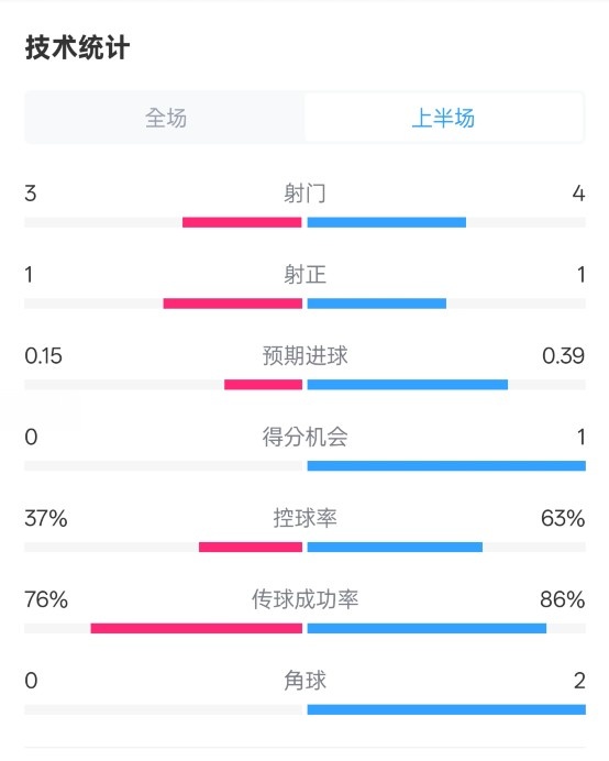  藍(lán)狐半場(chǎng)暫0-0阿森納數(shù)據(jù)：射門3-4，射正1-1，控球率37%-63%
