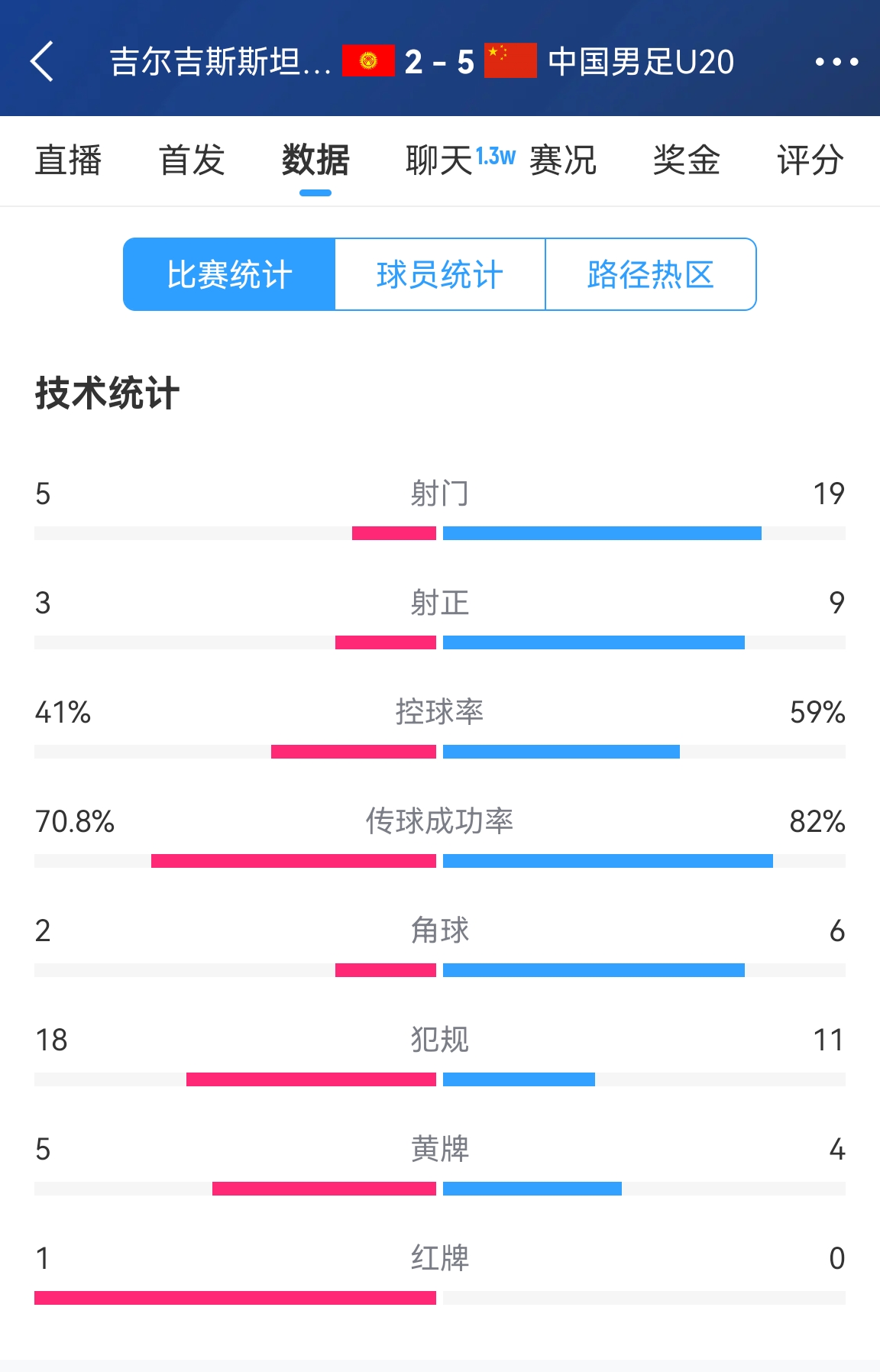  碾壓！國(guó)青5比2吉爾吉斯斯坦數(shù)據(jù)：控球率59%-41%，射門19-5