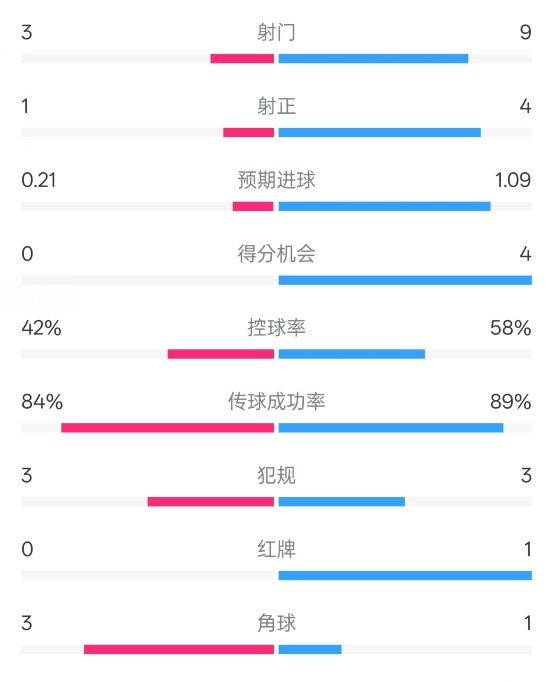  奧薩蘇納半場0-1皇馬數據：射門3-9，犯規(guī)3-3，紅牌0-1