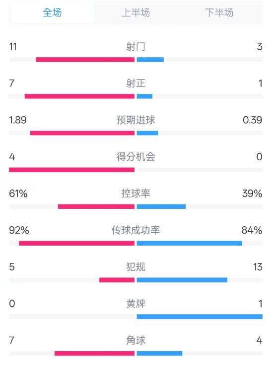  壓制！曼城4-0紐卡全場數(shù)據(jù)：射門11-3，射正7-1，控球率61%-39%