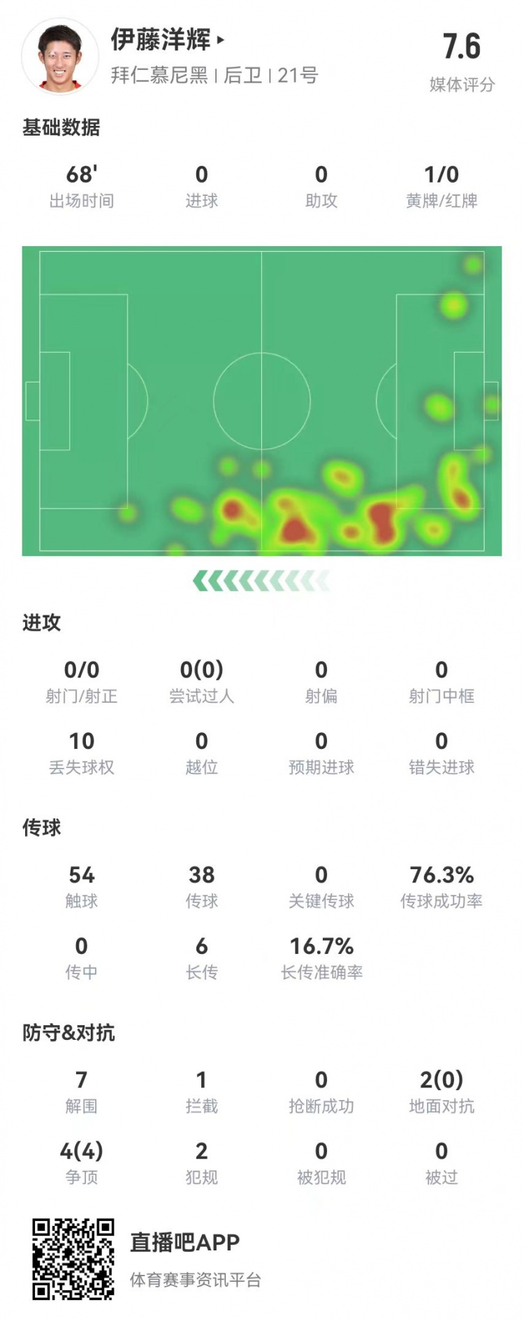  伊藤洋輝拜仁德甲首秀：7解圍+1門線解圍，6長傳1成功 獲評7.6分