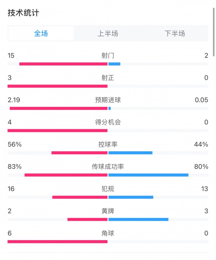  藥廠0-0拜仁全場(chǎng)數(shù)據(jù)：射門15-2，射正3-0，得分機(jī)會(huì)4-0