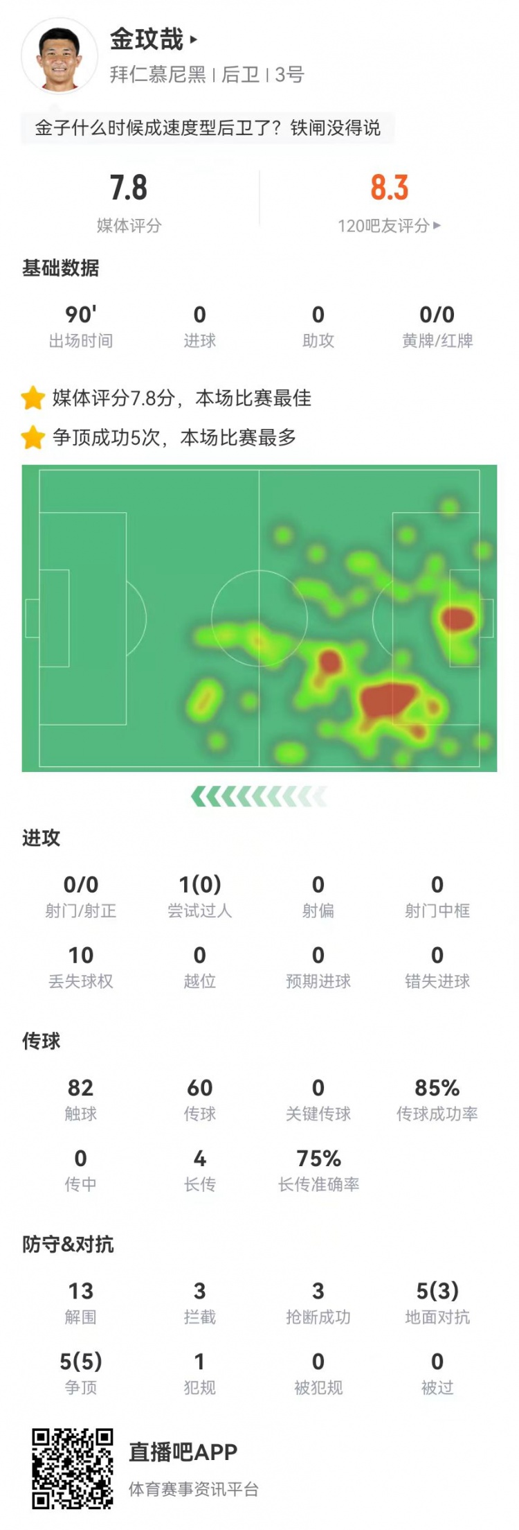  空霸！金玟哉本場13解圍3攔截3搶斷1封堵 10對抗8成功 4長傳3成功