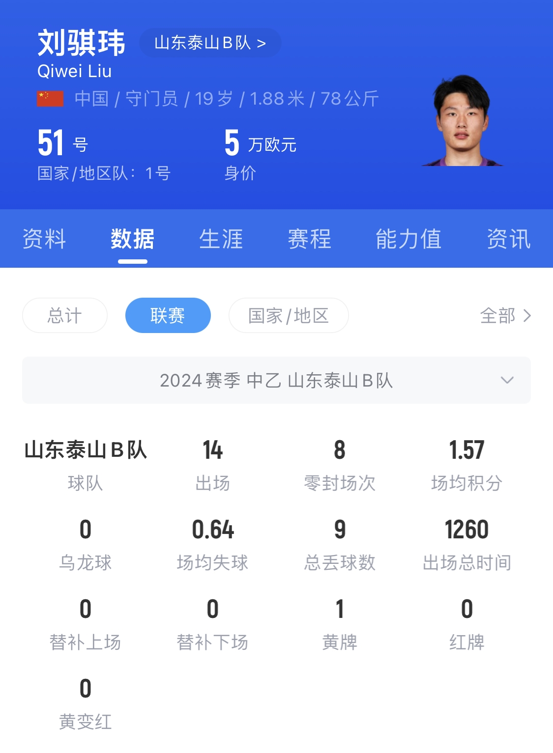  有腳下、有自信！國青門將劉騏瑋門晃倒上搶的對手