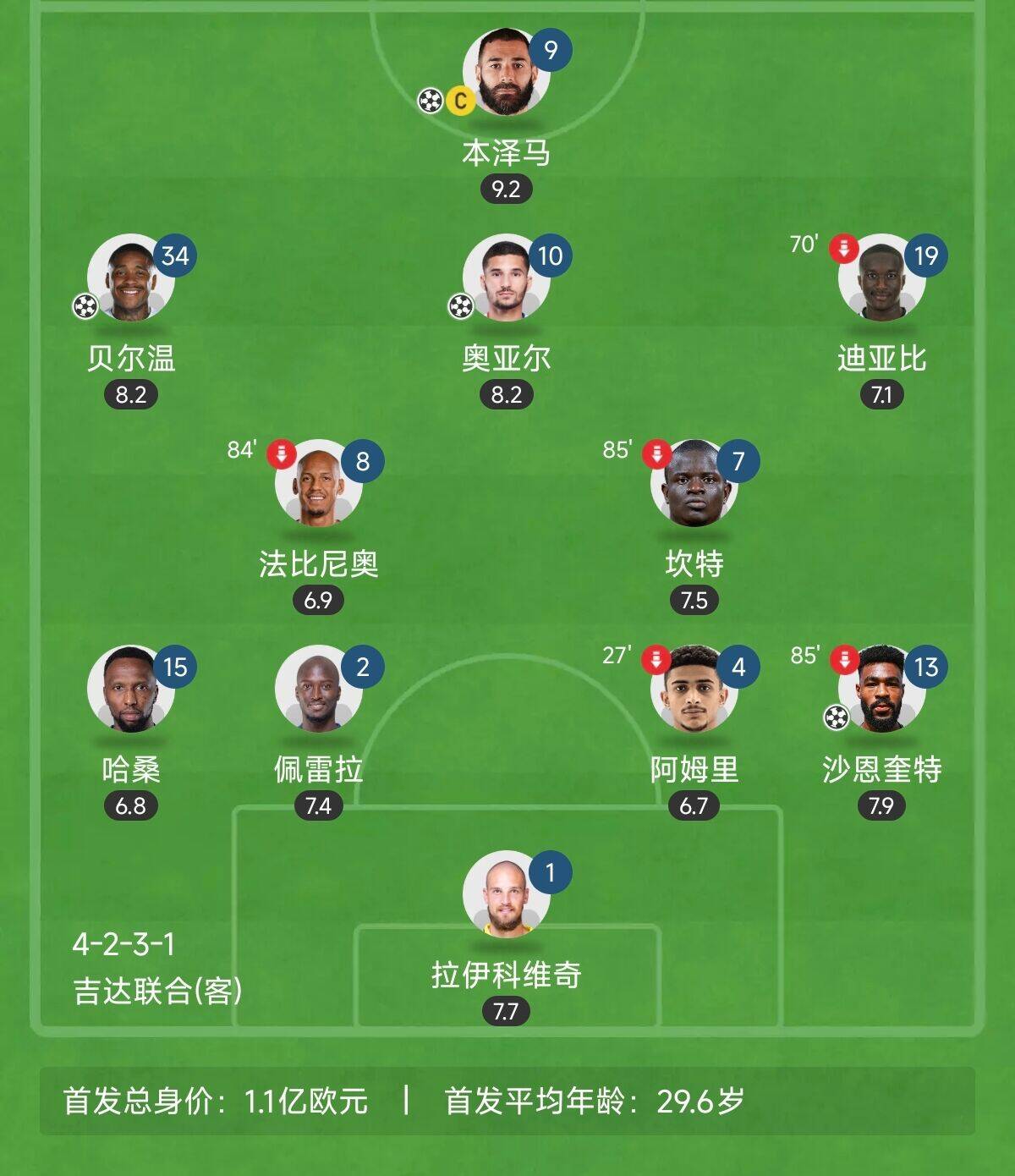  “三內(nèi)援”出戰(zhàn)！吉達(dá)聯(lián)合昨晚首發(fā)8外援總身價(jià)上億：本澤馬領(lǐng)銜