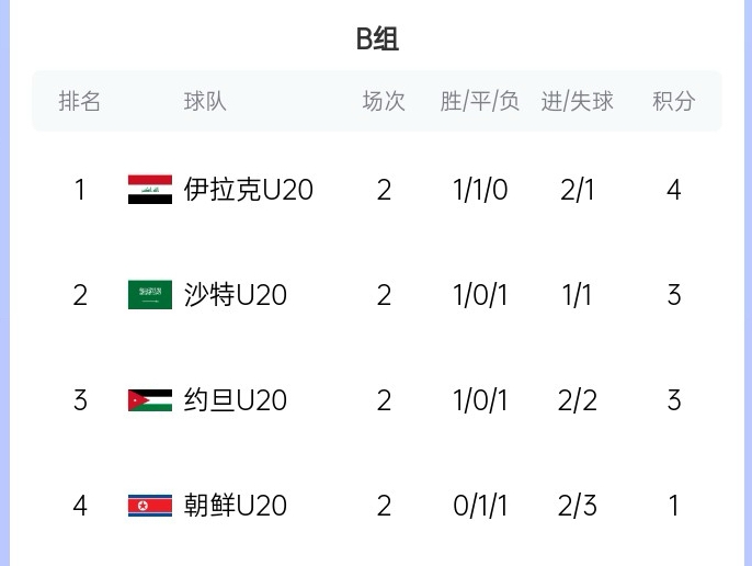  末輪亂斗！U20亞洲杯B組積分榜：伊拉克4分居首，沙特、約旦3分