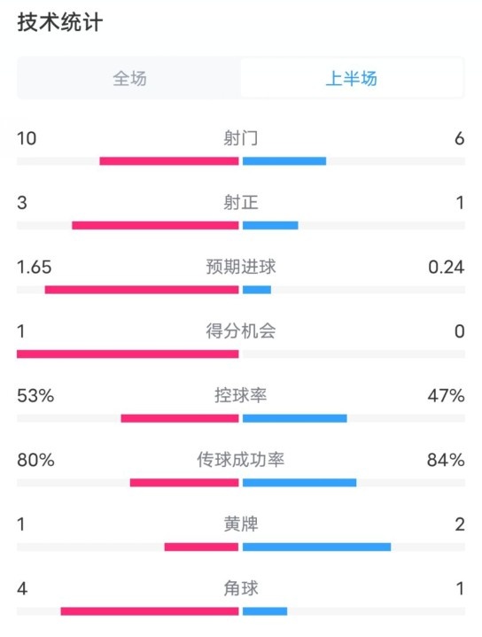  利物浦半場2-0狼隊數(shù)據(jù)：射門10-6，射正3-1，控球率53%-47%