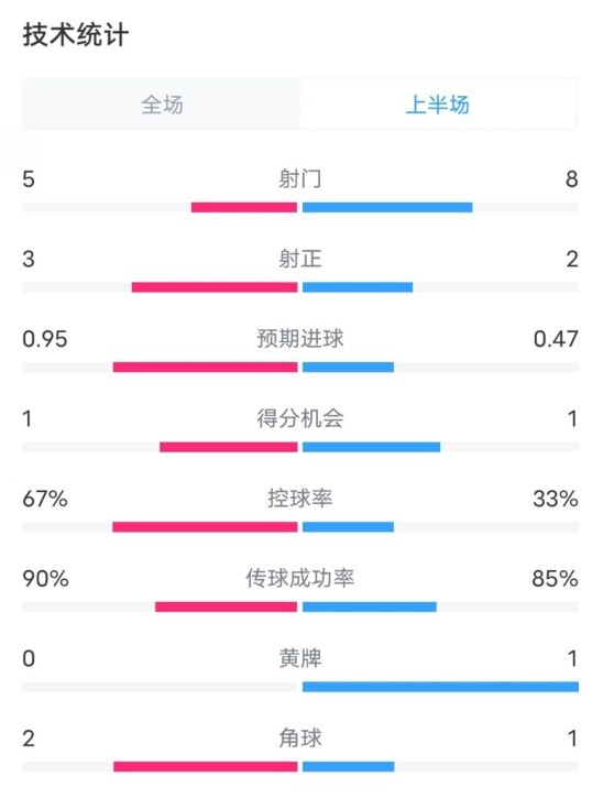  熱刺1-0曼聯(lián)半場(chǎng)數(shù)據(jù)：射門5-8，射正3-2，控球率67%-33%