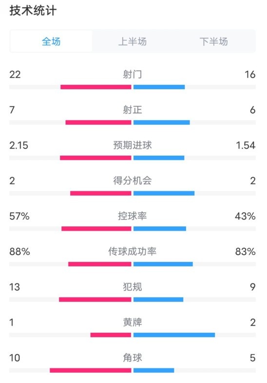  熱刺1-0曼聯(lián)全場(chǎng)數(shù)據(jù)：射門22-16，射正7-6，控球率57%-43%