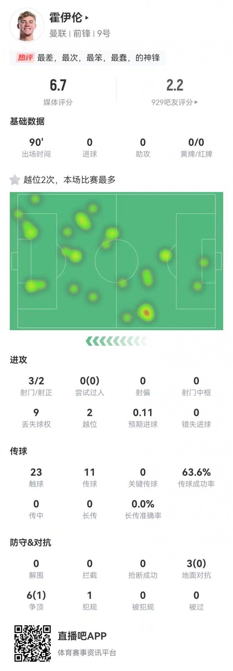  這是大中鋒？霍伊倫本場(chǎng)3射2正 9對(duì)抗僅1成功+2越位 獲評(píng)6.7分