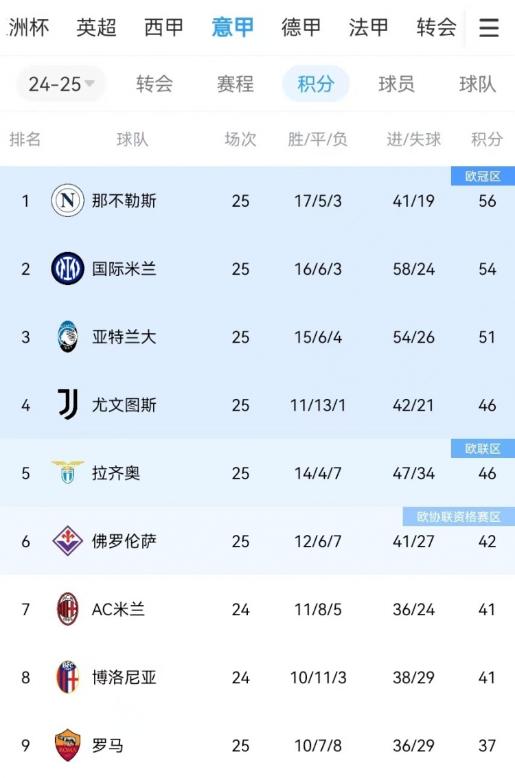  你剎我停！意甲前二本月7戰(zhàn)共1勝：那不勒斯3輪3分、國米4輪4分