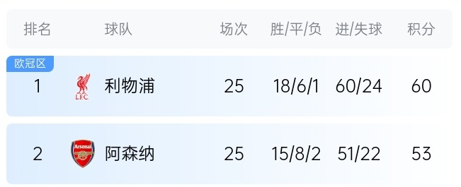  英超最新奪冠概率：利物浦86%大幅領(lǐng)先，預(yù)測最終7分優(yōu)勢奪冠