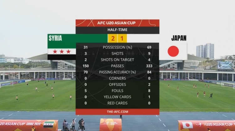  日本U20半場控球率近7成、射門9次，敘利亞U20隊2次射正進(jìn)2球