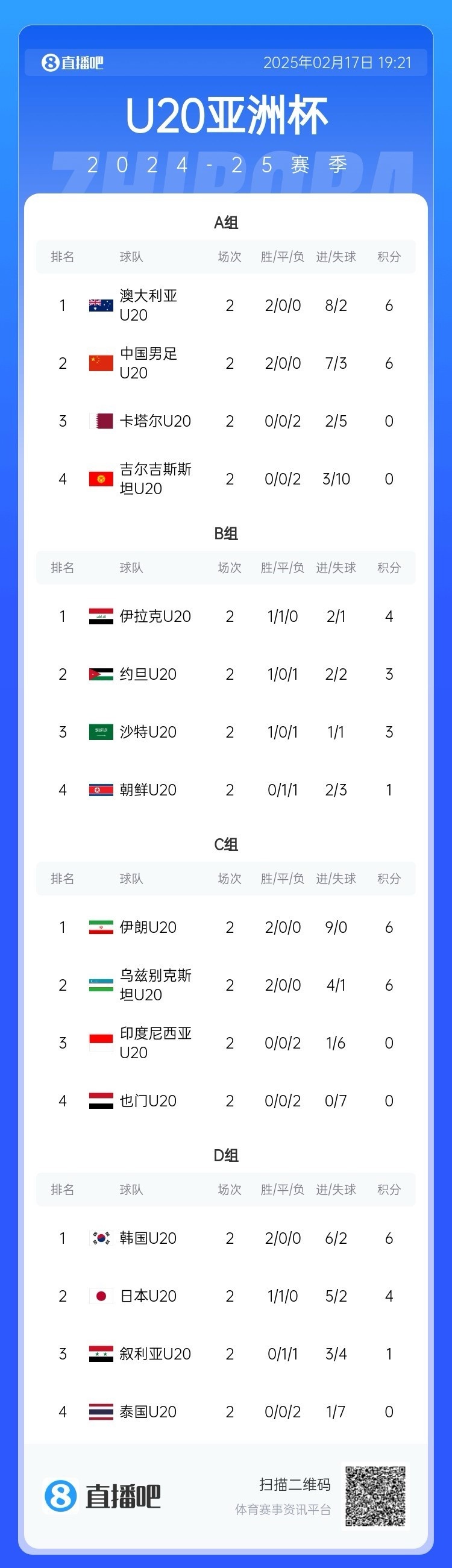  U20亞洲杯小組賽第二輪結(jié)束，中國、澳大利亞、韓國等5隊提前出線