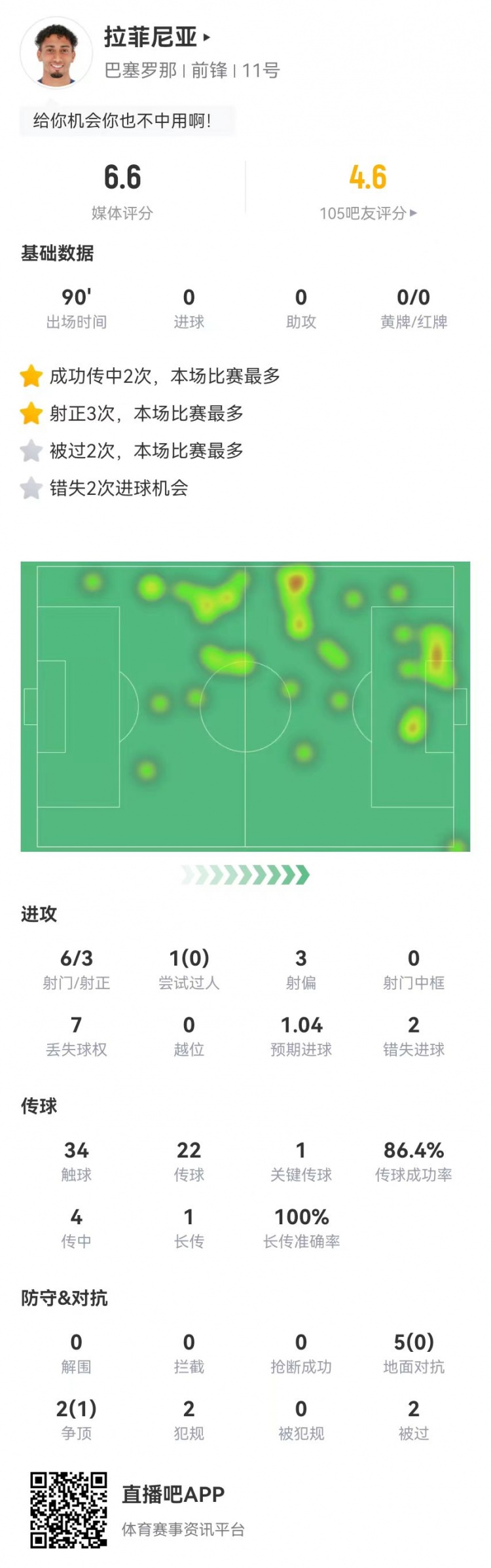  低迷！拉菲尼亞本場6射3正2失良機(jī) 1關(guān)鍵傳球+7對抗1成功 獲6.6分