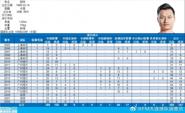  郜林生涯數(shù)據(jù)：俱樂(lè)部509場(chǎng)147球，國(guó)家隊(duì)109場(chǎng)22球