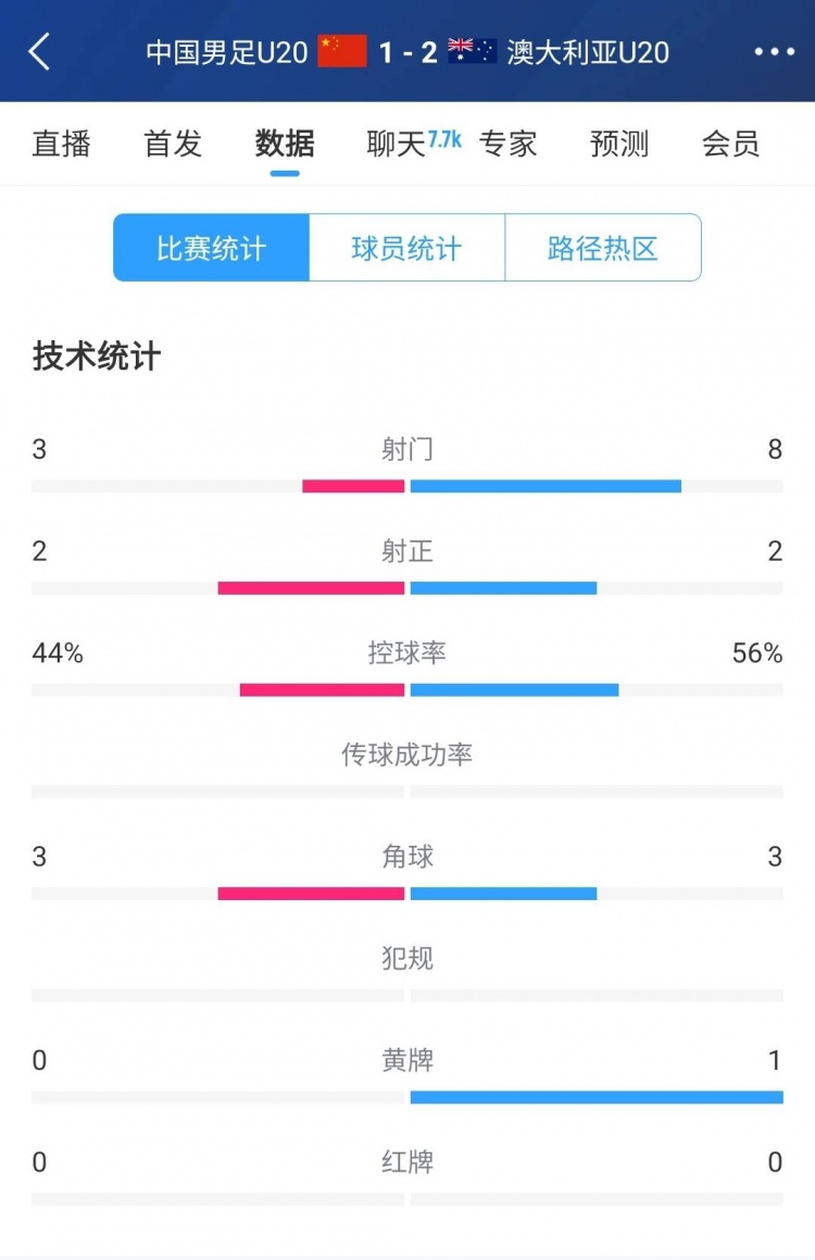  國青vs澳大利亞半場數(shù)據(jù)：射門次數(shù)3-8，控球率44%-56%
