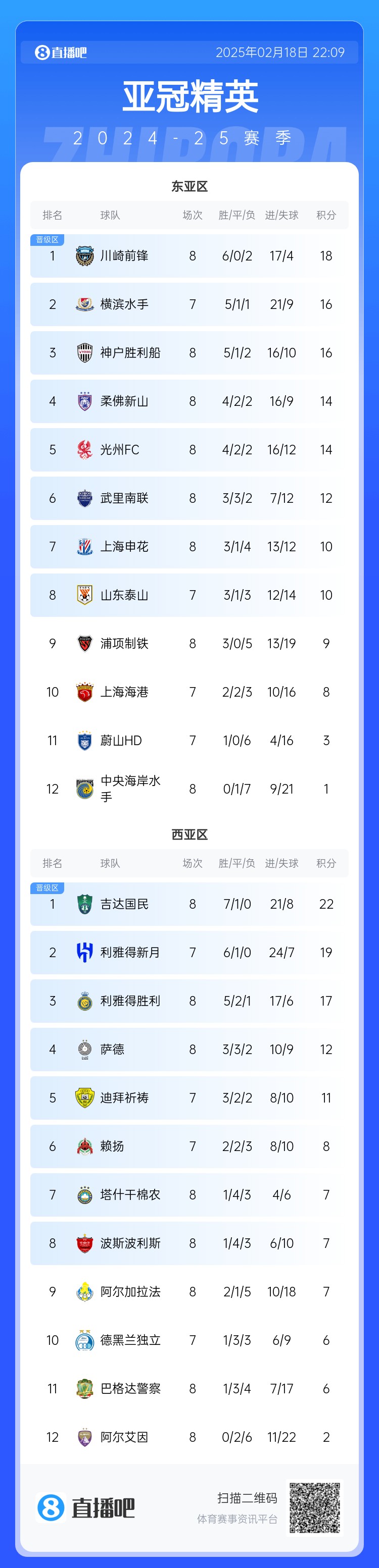  亞冠積分榜：申花10分結(jié)束聯(lián)賽階段暫升晉級區(qū)，泰山海港明日出戰(zhàn)