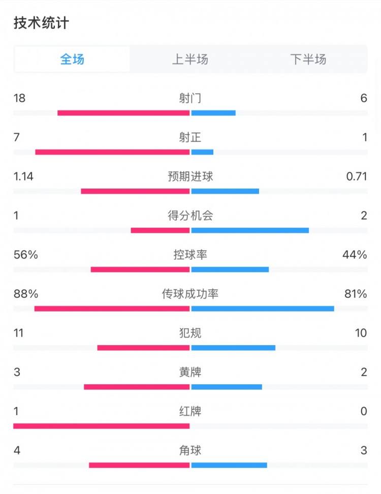  米蘭1-1費(fèi)耶諾德全場(chǎng)數(shù)據(jù)：控球率56%-44%，射門18-6，射正7-1