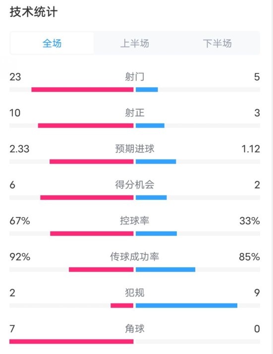  拜仁1-1凱爾特人數(shù)據(jù)：射門23-5，射正10-3，控球率67%-33%