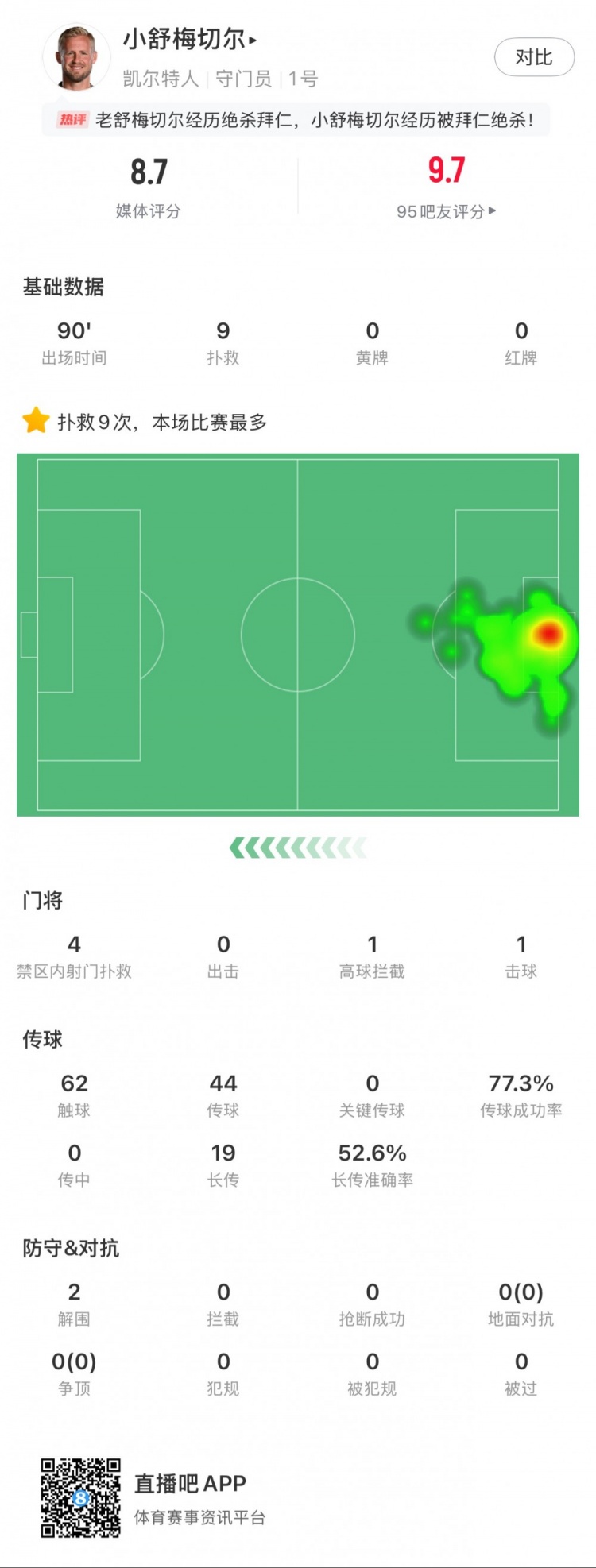  小舒梅切爾對(duì)陣拜仁數(shù)據(jù)：9次成功撲救，1次擊球，1次高球攔截