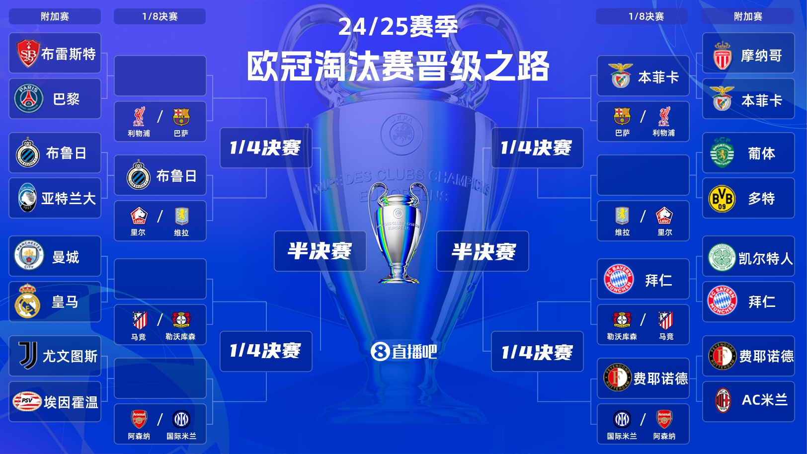  一目了然！歐冠晉級(jí)之路：皇馬/曼城、拜仁、馬競、藥廠必有大戰(zhàn)