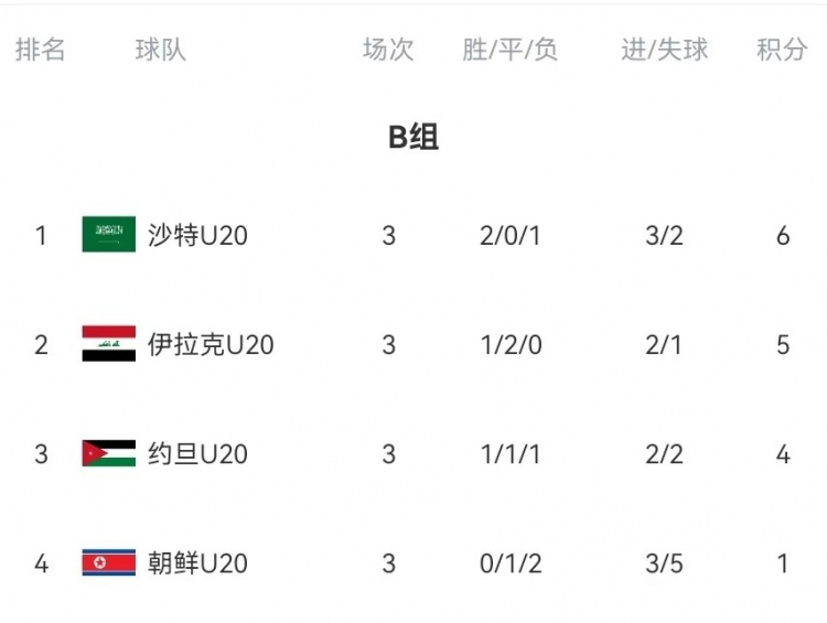  B組末輪大亂斗！晉級形勢三度反轉：伊拉克中場染紅&沙特起死回生