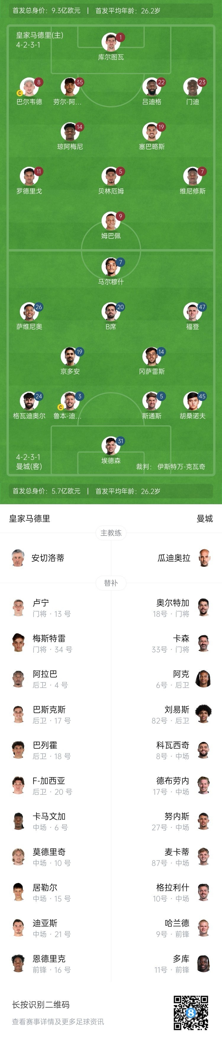  曼城博主：哈蘭德在對(duì)陣紐卡時(shí)膝蓋出現(xiàn)傷情，因此對(duì)皇馬替補(bǔ)