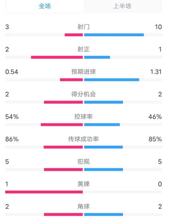  維拉半場2-1利物浦數(shù)據(jù)：射門3-10，射正2-1，控球率54%-46%