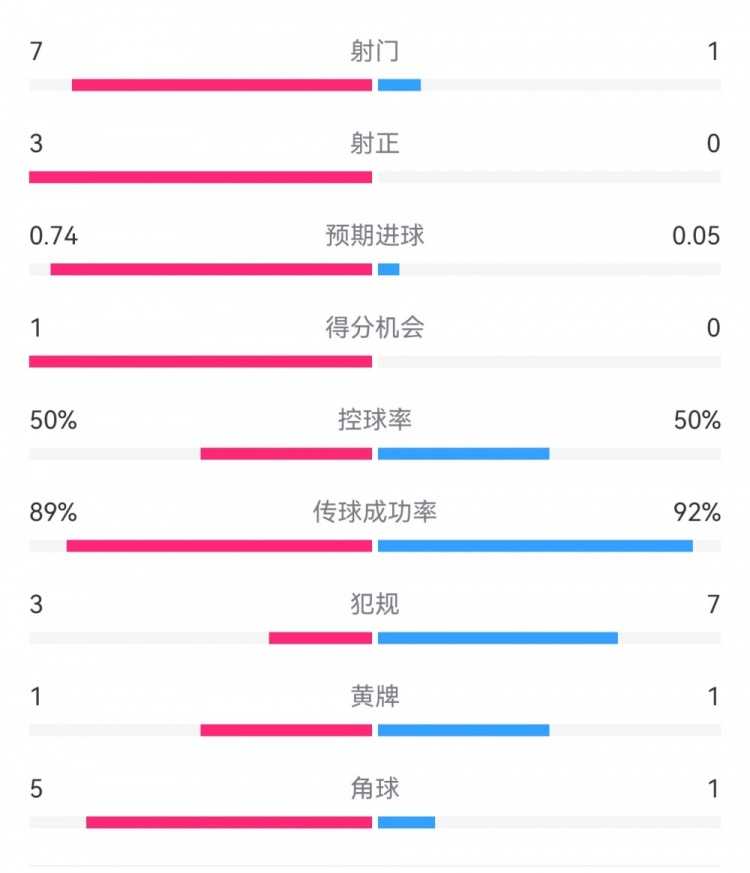  皇馬2-0曼城半場(chǎng)數(shù)據(jù)：皇馬7射3正，曼城僅1射0正，控球率五五開(kāi)
