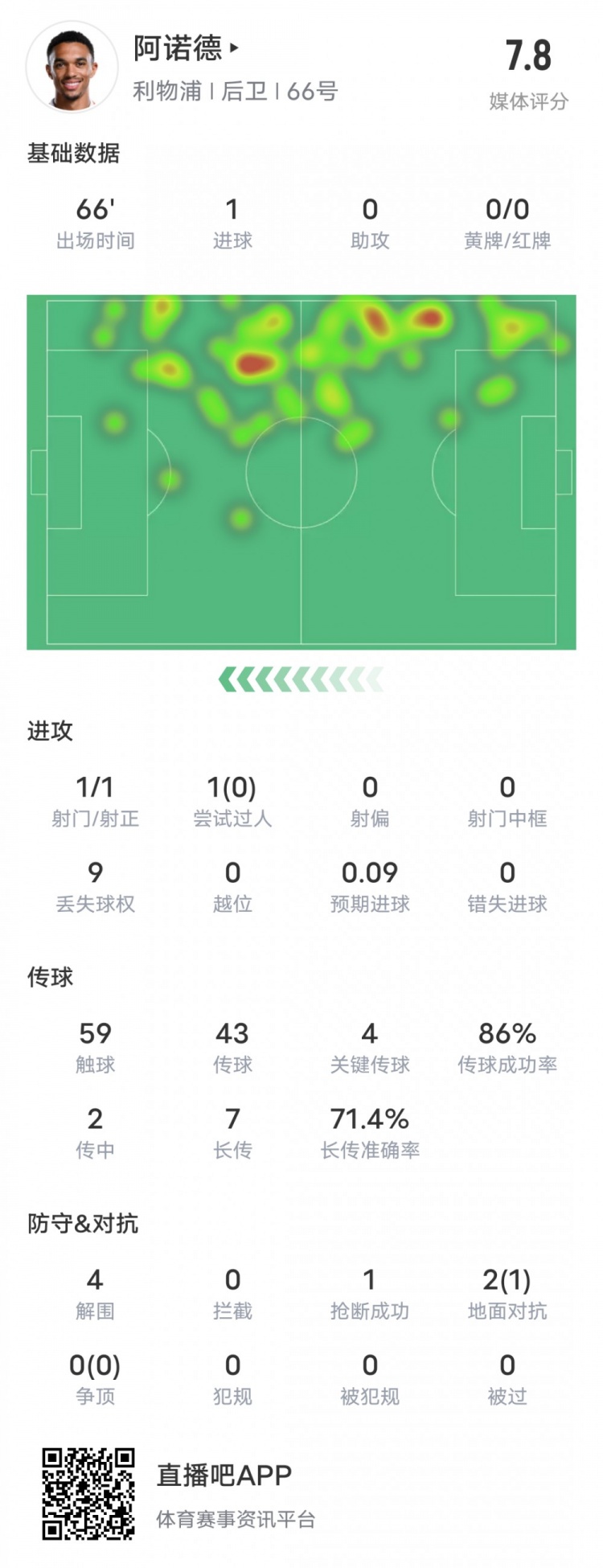  阿諾德本場(chǎng)比賽數(shù)據(jù)：1進(jìn)球4關(guān)鍵傳球4解圍，評(píng)分7.8