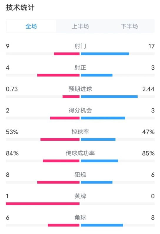 維拉2-2利物浦全場(chǎng)數(shù)據(jù)：射門9-17，射正4-3，控球率53%-47%