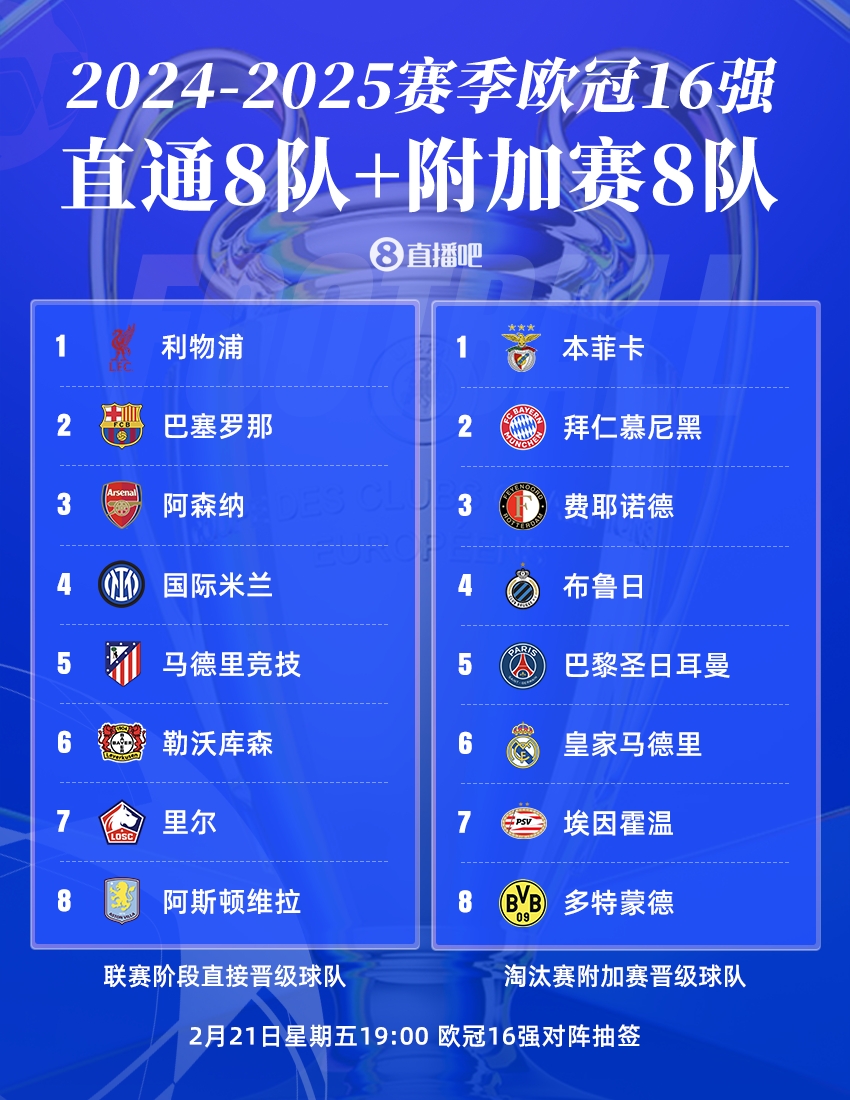  歐冠16強(qiáng)聯(lián)賽分布：英超、西甲、德甲皆3隊(duì)，意甲僅國(guó)米，荷甲2隊(duì)