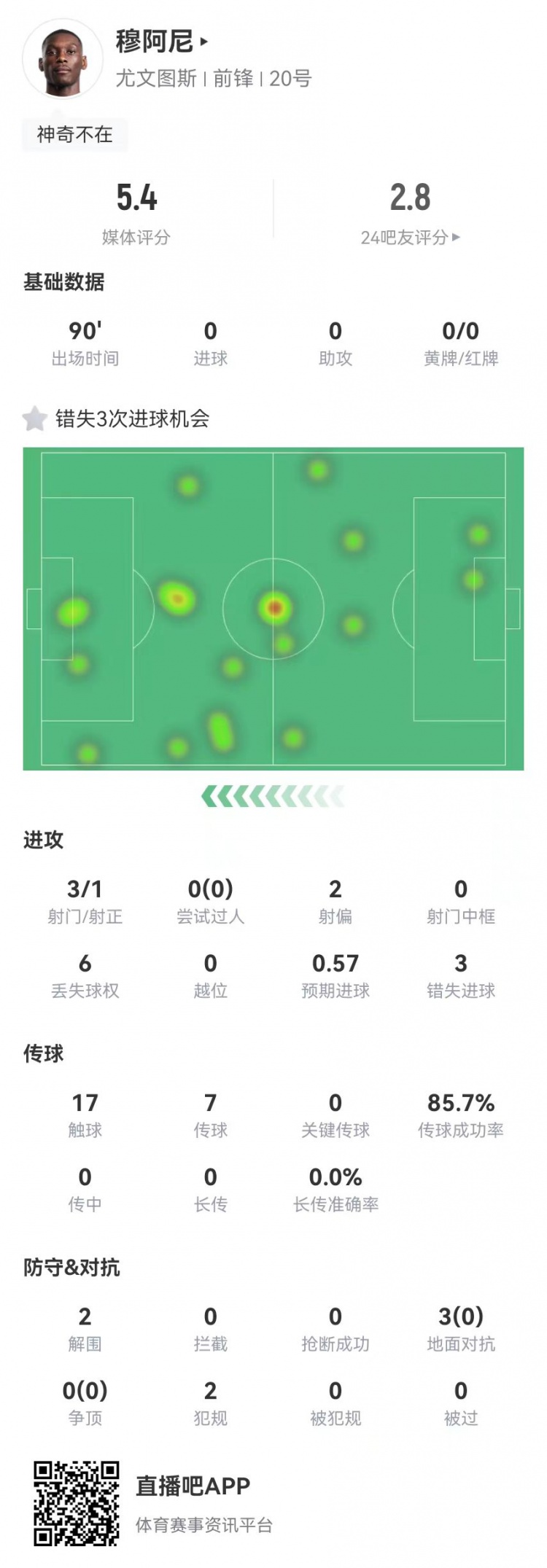  穆阿尼本場(chǎng)3射門(mén)3次錯(cuò)失重大機(jī)會(huì)，3對(duì)抗0成功 5.4分全場(chǎng)最低