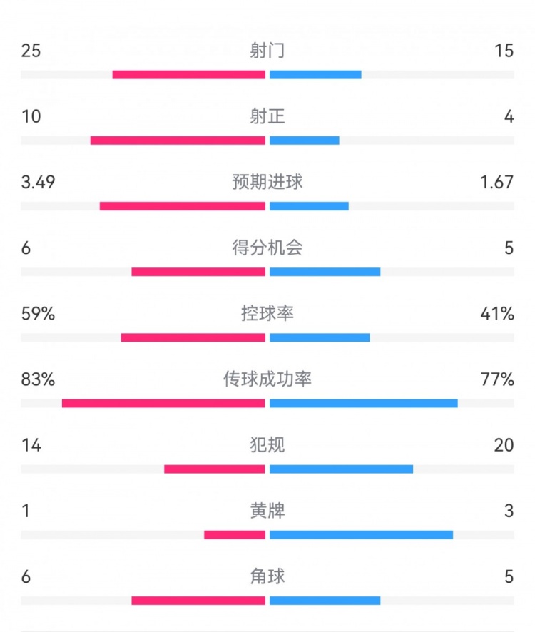  尤文1-3埃因霍溫?cái)?shù)據(jù)：射門(mén)15-25，射正4-10，得分機(jī)會(huì)5-6