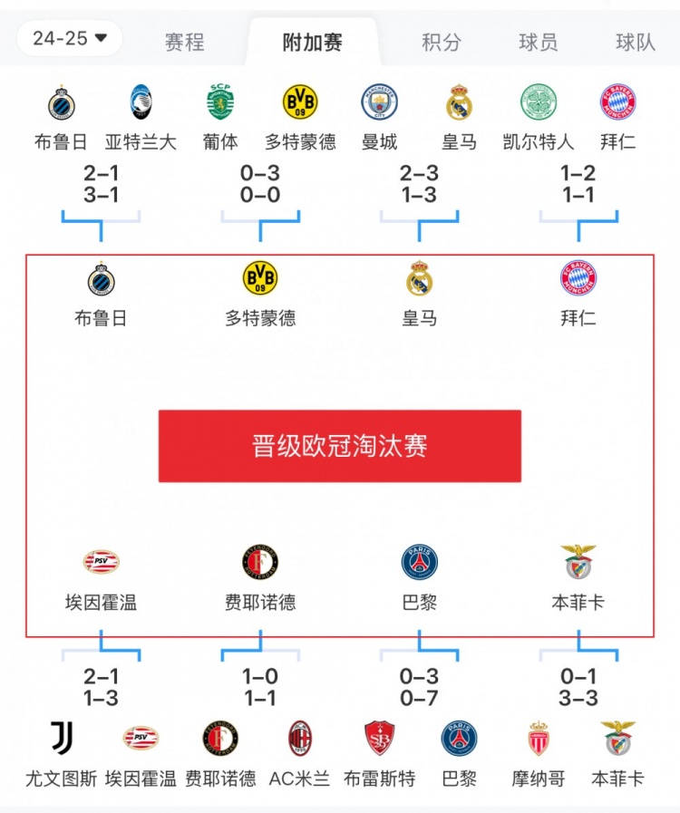  歐冠附加賽8隊(duì)被淘汰：意甲3隊(duì)最多，法甲2隊(duì)，英超葡超蘇超各1隊(duì)