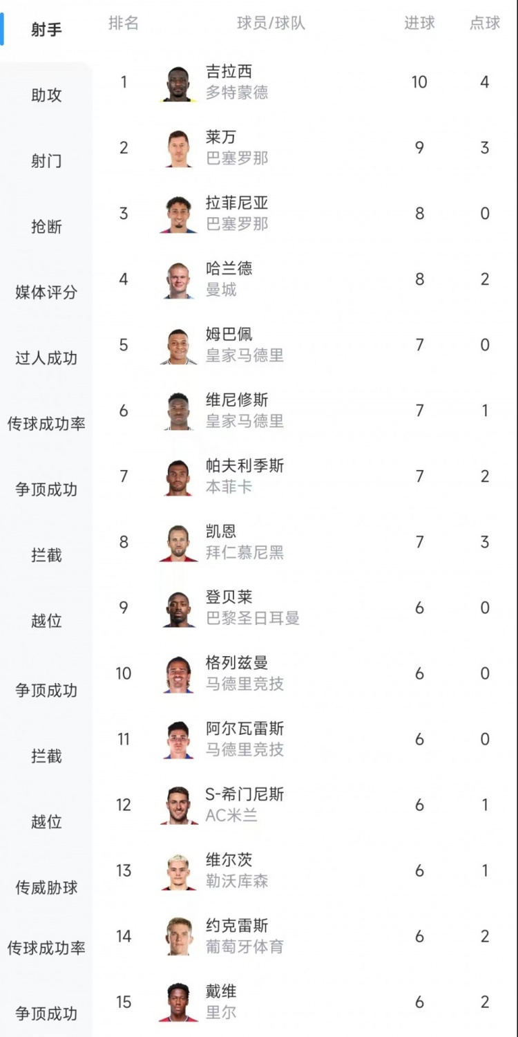  歐冠射手榜：吉拉西10球居首，萊萬(wàn)9球次席&拉菲尼亞、哈蘭德8球