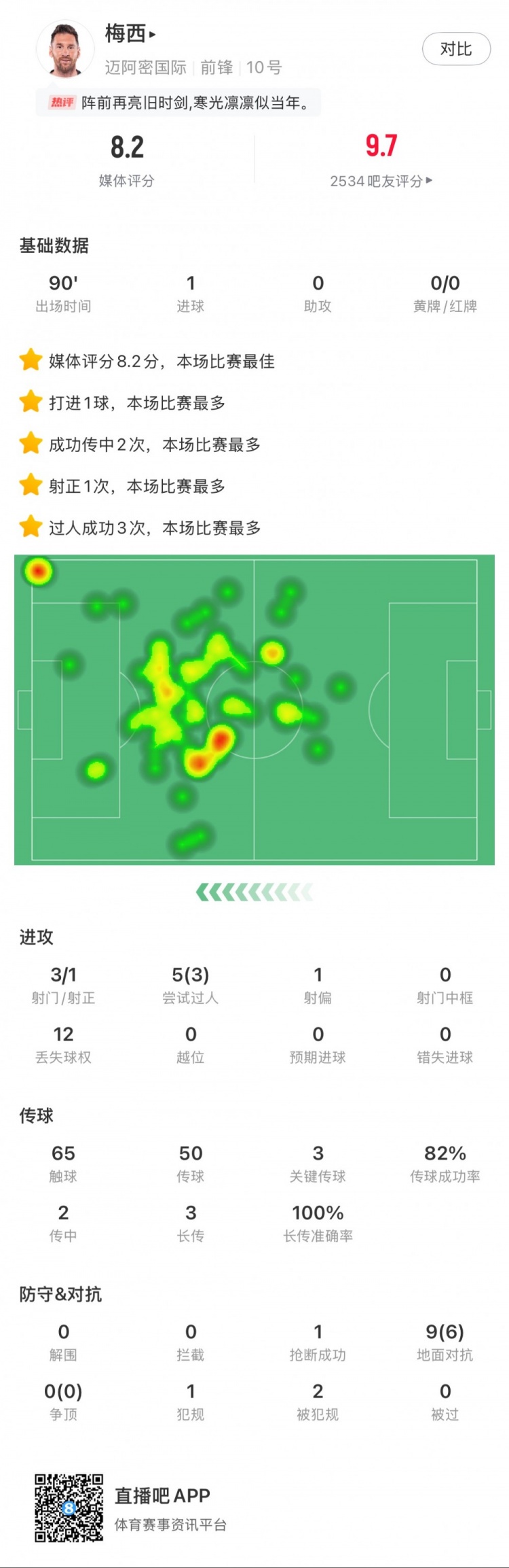  梅西本場數(shù)據(jù)：進1球，3次射門，3次關鍵傳球，3次成功過人