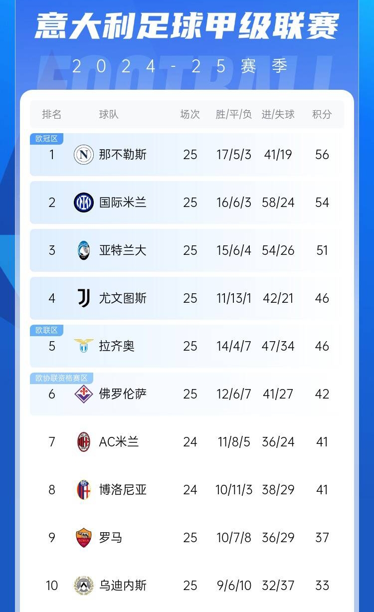  爭四好戲開始？意甲3/4/7接連歐冠出局，第5/6均歐戰(zhàn)直通仍需征戰(zhàn)