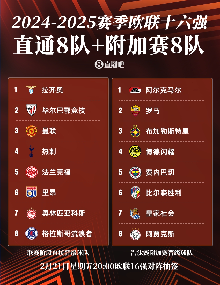  ??歐聯(lián)16強(qiáng)：曼聯(lián)、熱刺直通，羅馬、費(fèi)內(nèi)巴切晉級，今晚20點(diǎn)抽簽
