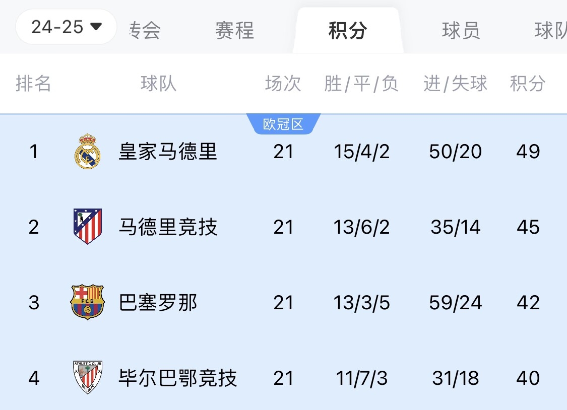  兩難全？皇馬多踢2場附加賽淘汰曼城，西甲4分領(lǐng)跑被馬競巴薩追上