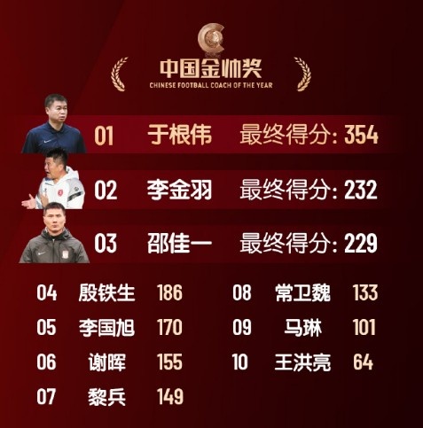  中國金帥獎、女子金球獎具體得分：于根偉、張琳艷均斷層領(lǐng)先