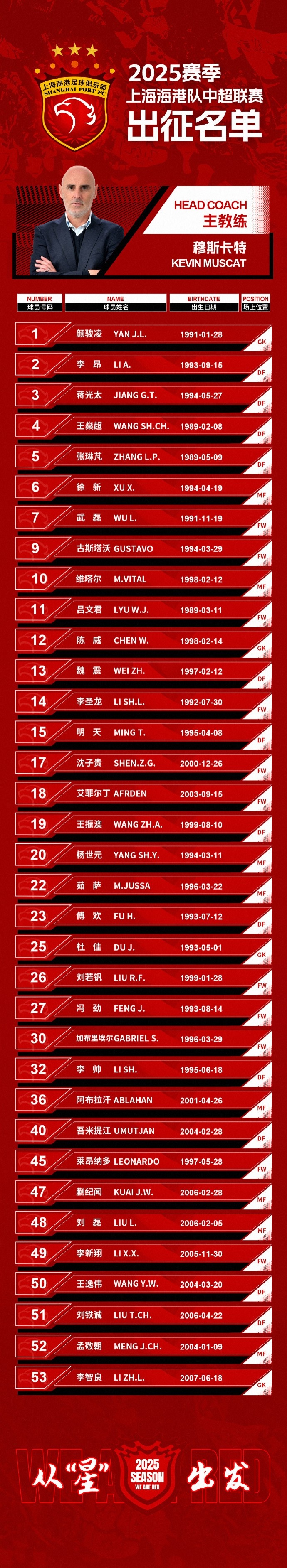  蒯紀(jì)聞入選！上海海港一線隊(duì)名單：共35人！武磊領(lǐng)銜，維塔爾在列